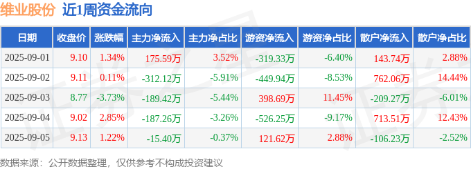 本周盘点（91-95）：维业股份周涨167%主力资金合计净流