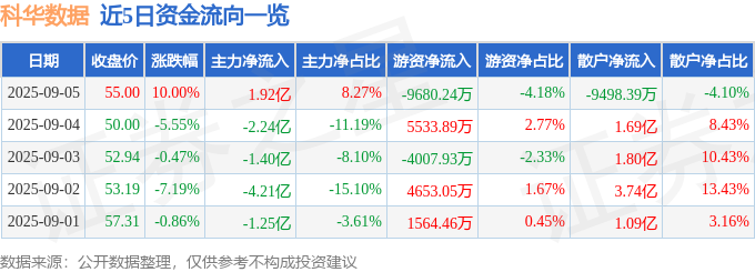 科华数据（002335）9月5日主力资金净买入192亿元