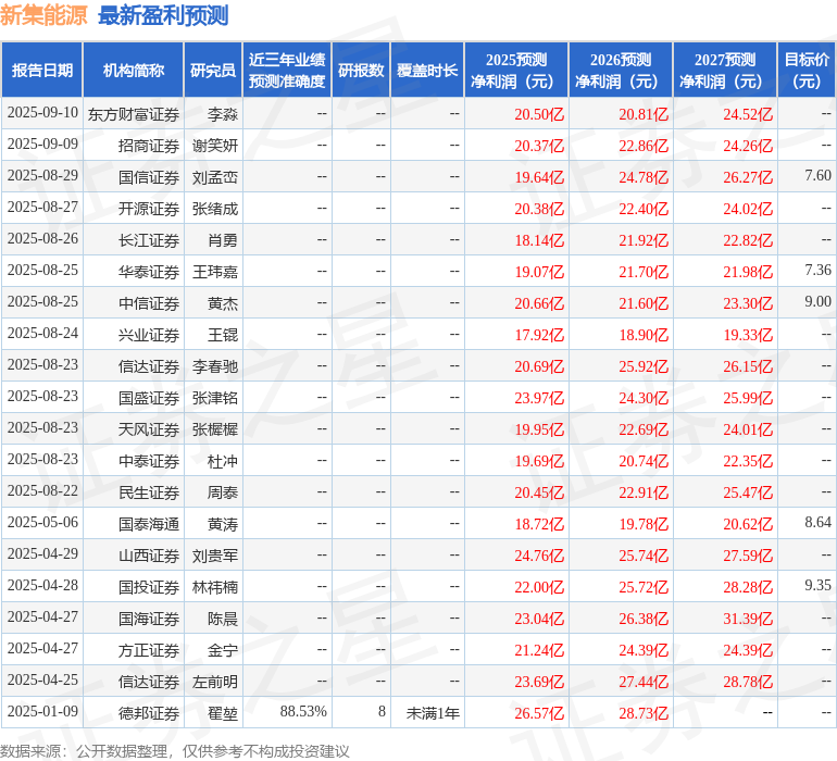 新集能源：9月15日召开业绩说明会投资者参与